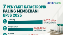Daftar Penyakit Katastropik yang Jadi Beban Anggaran Terbesar BPJS di 2025